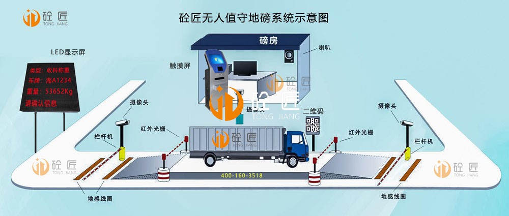 砼匠無人值守稱重系統(tǒng)，支持多種稱重類型，支持手機掃碼、刷卡及觸摸屏操作